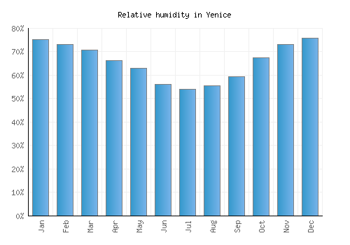 Yenice relative humidity averages
