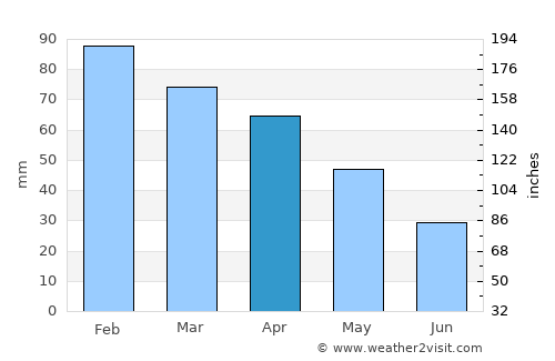Yenice average rain in April