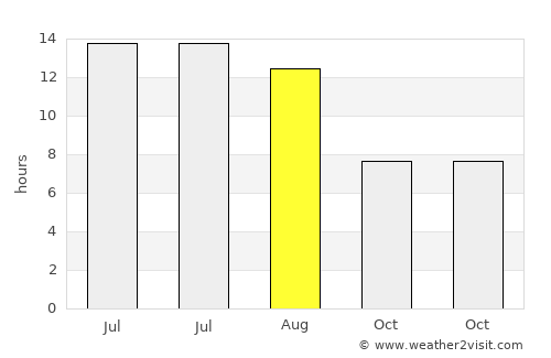 Yenice average rain in August