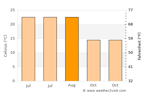 Yenice average temperature in August