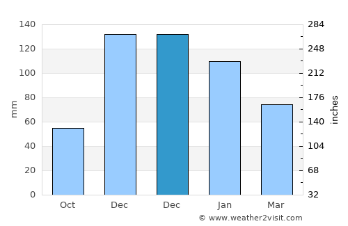 Yenice average rain in December