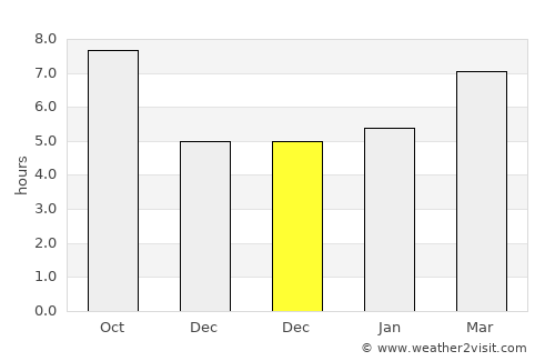 Yenice average rain in December