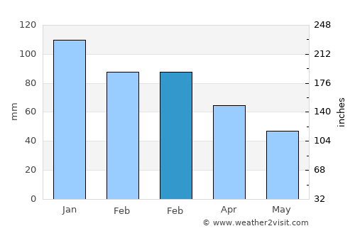 Yenice average rain in February
