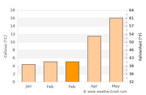 Yenice average temperature in February
