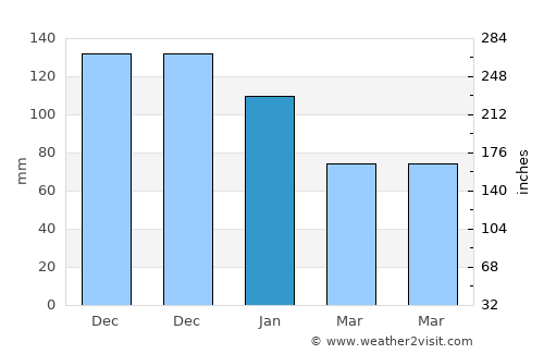 Yenice average rain in January