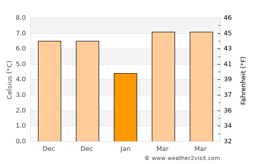 Yenice average temperature in January
