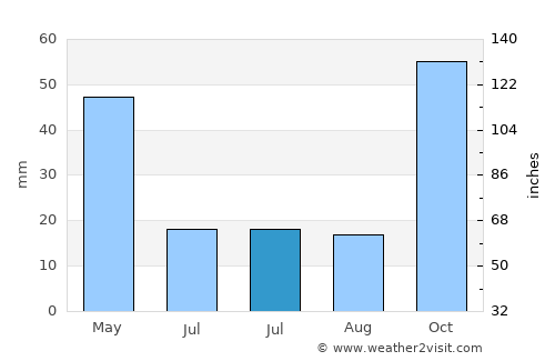 Yenice average rain in July
