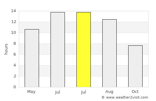 Yenice average rain in July