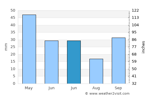 Yenice average rain in June