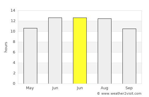 Yenice average rain in June