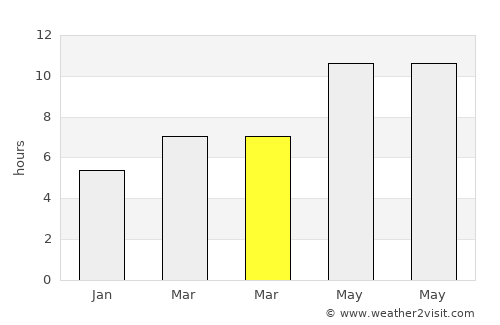 Yenice average rain in March