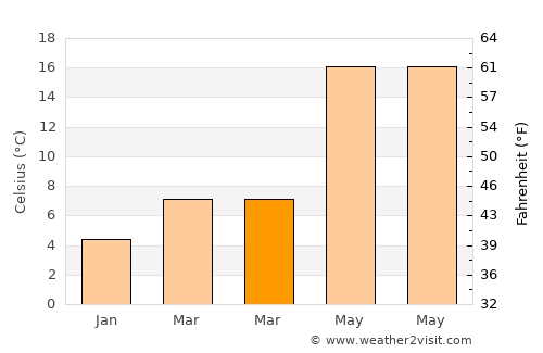 Yenice average temperature in March
