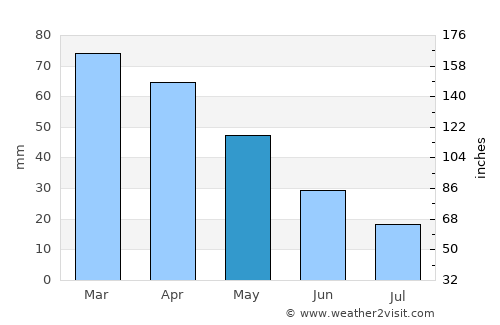 Yenice average rain in May