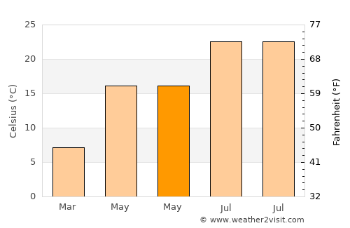 Yenice average temperature in May