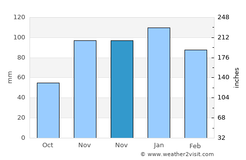 Yenice average rain in November