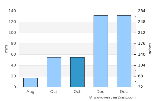 Yenice average rain in October