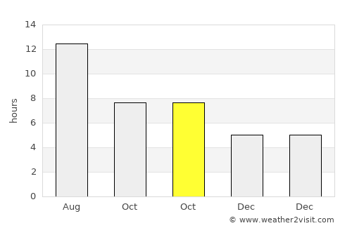 Yenice average rain in October