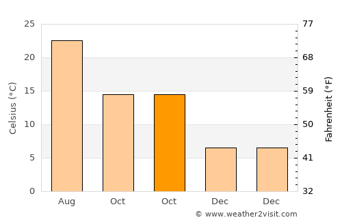 Yenice average temperature in October