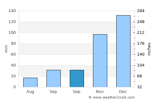 Yenice average rain in September