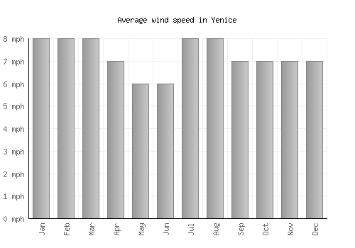 Yenice average winspeed by month (mph)