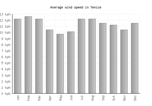 Yenice average winspeed by month (km/h)