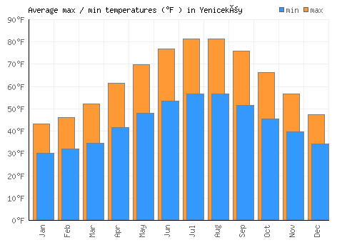 Yeniceköy average minimum / maximum temperatures (Fahrenheit)