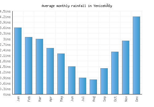 Yeniceköy monthly rainfall chart (inches)