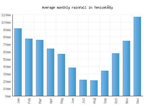 Yeniceköy monthly rainfall chart (mm)