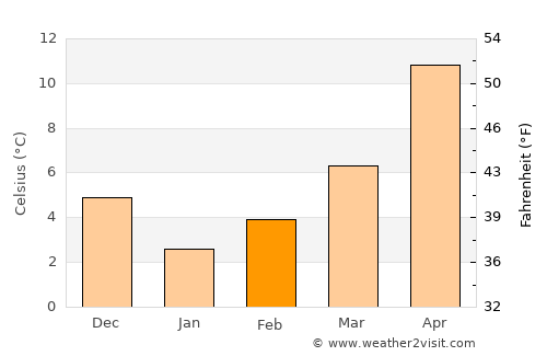 Yeniceköy average temperature in February