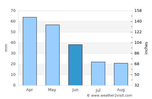Yeniceköy average rain in June