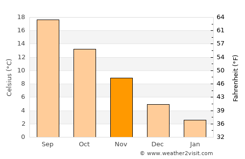 Yeniceköy average temperature in November