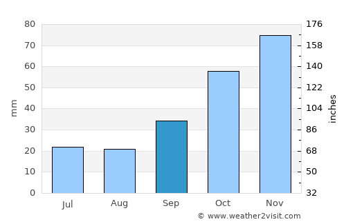 Yeniceköy average rain in September