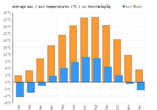 Yenifakılı average minimum / maximum temperatures (Celsius)