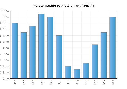 Yenifakılı monthly rainfall chart (inches)