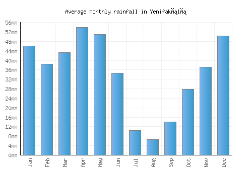 Yenifakılı monthly rainfall chart (mm)