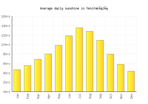 Yenifakılı average daily sunshine chart