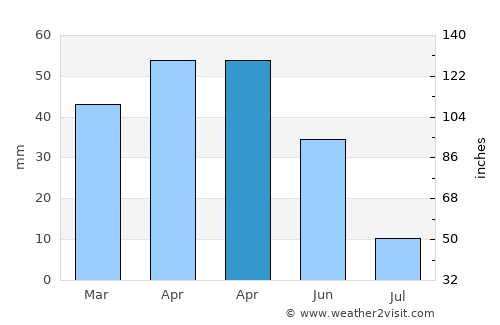 Yenifakılı average rain in April