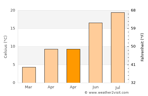Yenifakılı average temperature in April