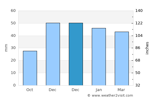 Yenifakılı average rain in December