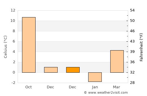 Yenifakılı average temperature in December