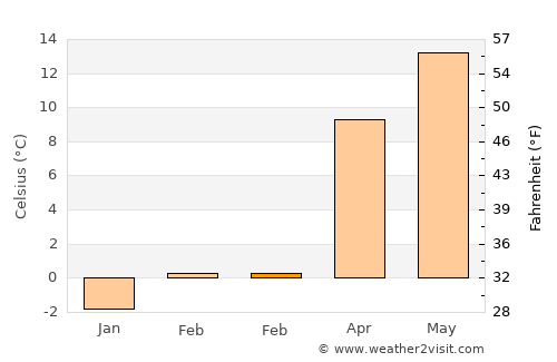Yenifakılı average temperature in February