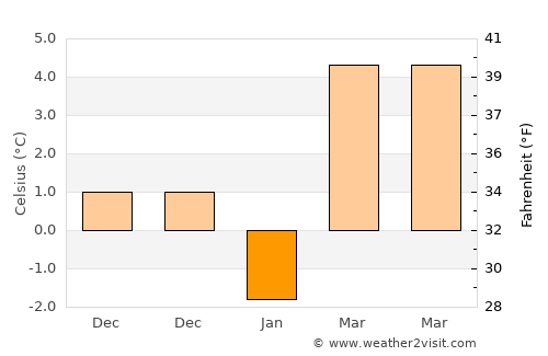 Yenifakılı average temperature in January
