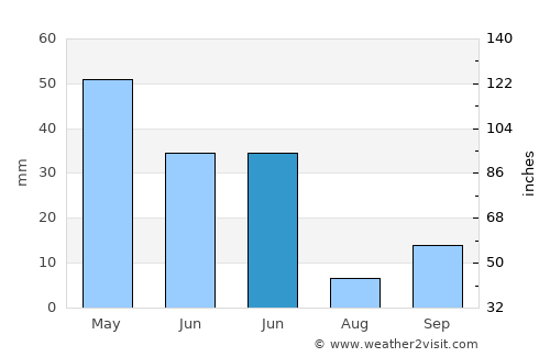 Yenifakılı average rain in June