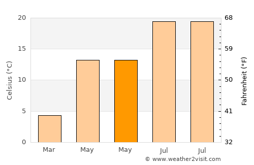 Yenifakılı average temperature in May