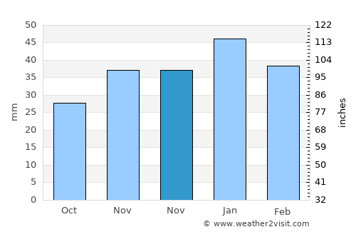 Yenifakılı average rain in November