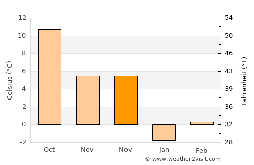 Yenifakılı average temperature in November