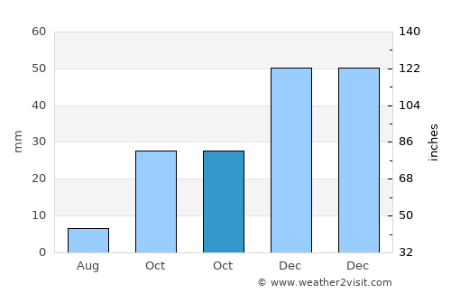 Yenifakılı average rain in October