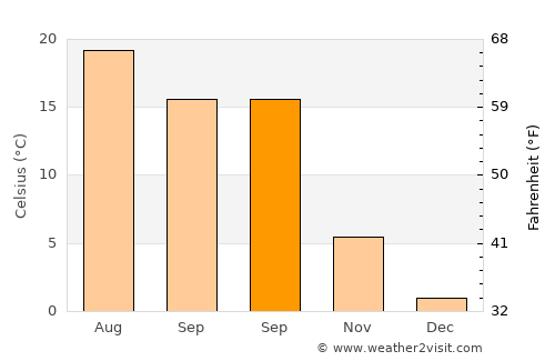 Yenifakılı average temperature in September