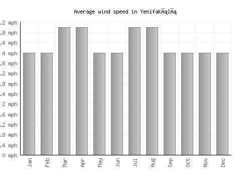 Yenifakılı average winspeed by month (mph)
