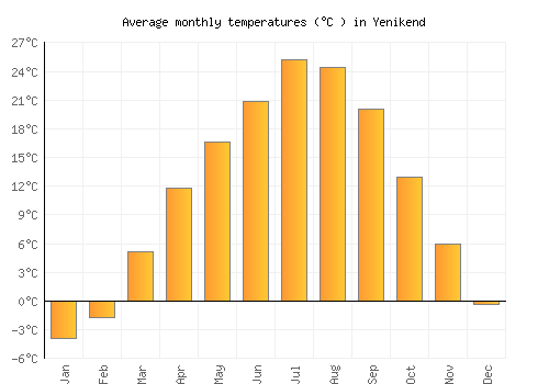 Yenikend average temperature chart (Celsius)